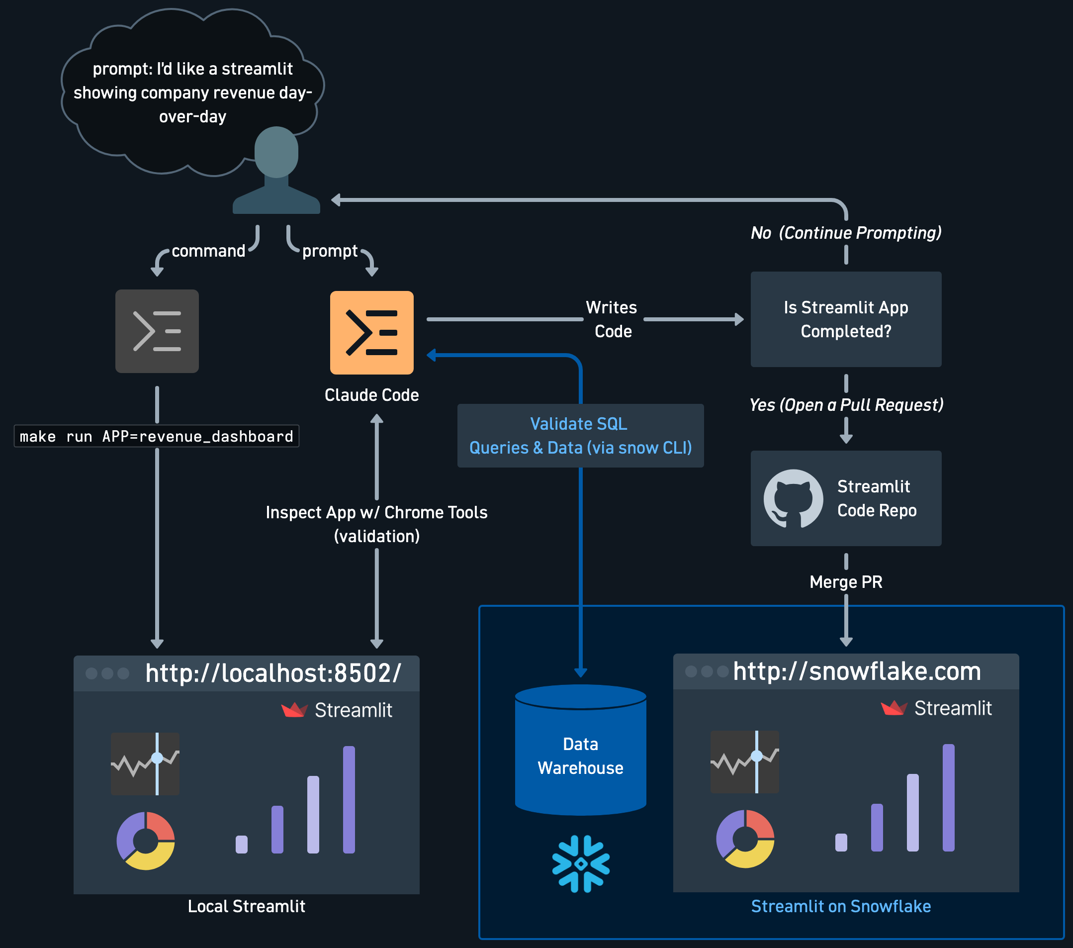 End-to-end workflow: prompt Claude Code, validate SQL and data against Snowflake via the snow CLI, preview the app locally, open a pull request, and let Snowflake serve the merged commit as Streamlit on Snowflake.